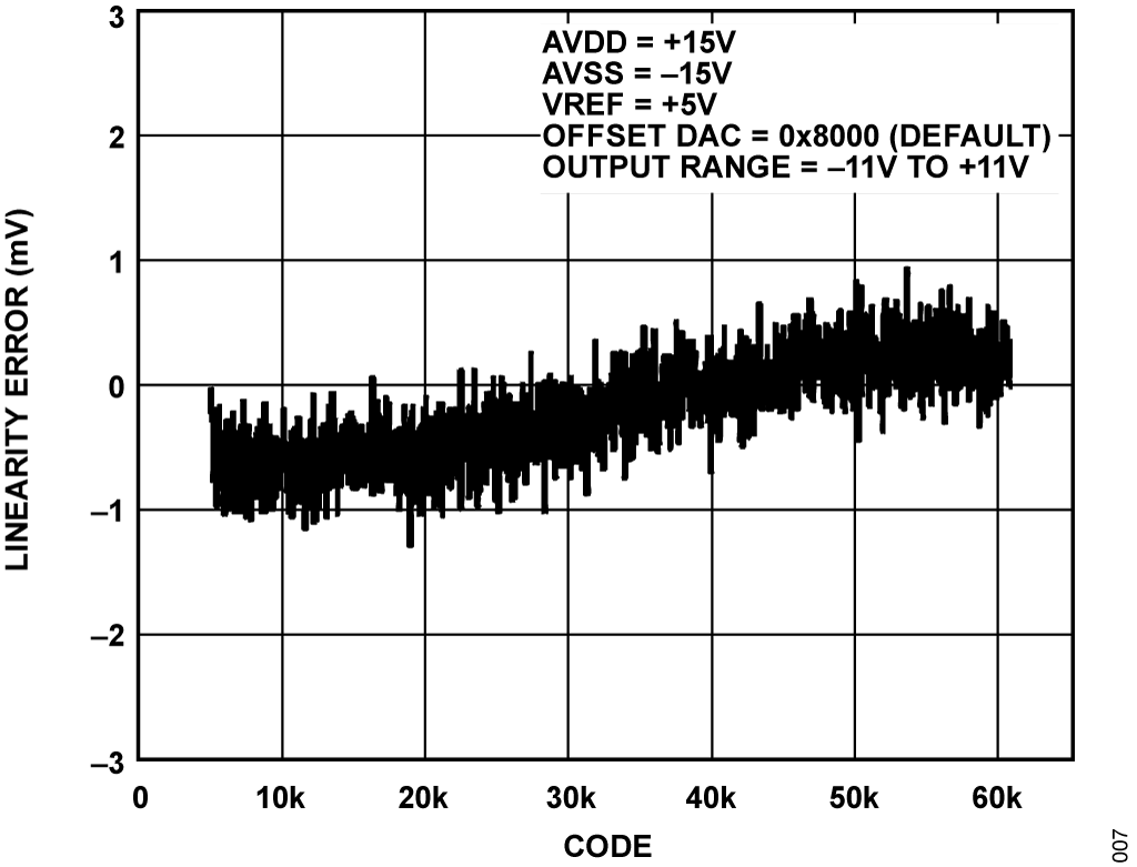 Figure 7. Typical Linearity Performance Using the AD7685 to Measure FVMV Linearity Error Referred to the DUT, ±15 V Symmetrical Power Supplies. Note That This Includes FV Error (Linearity Performance Under These Supply Conditions is Superior to That of Skewed Supply Shown in Figure 6).