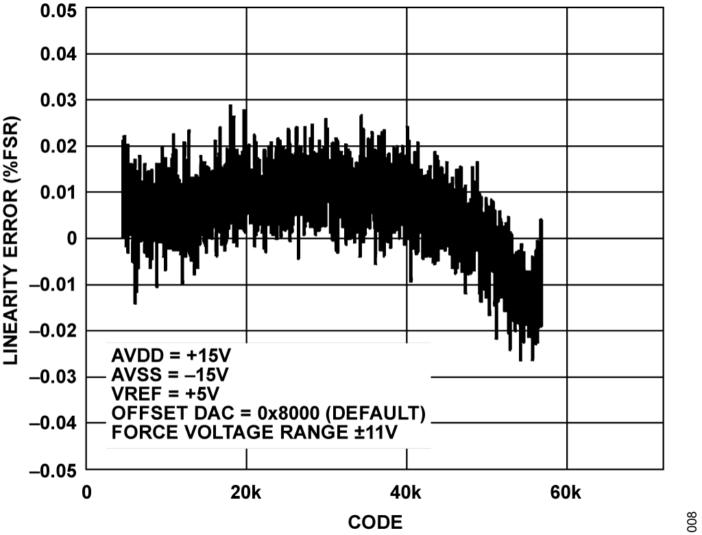 Figure 8. Typical Linearity Performance Using AD7685 to Measure FVMI (Force Voltage, Measure Current) Linearity Error, ±15 V Symmetrical Power Supplies.