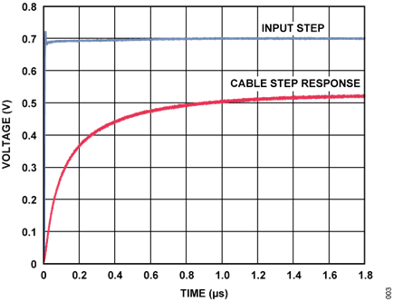 Figure 3. 300 Meter Cat-5e Unequalized Cable Step Response.