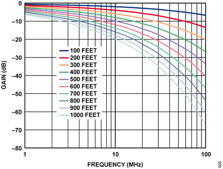 Figure 5. Unequalized Cat-5e Cable Frequency Response for Various Cable Lengths.