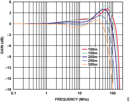 Figure 6. Equalized Cat-5e Cable Frequency Response for Various Cable Lengths.