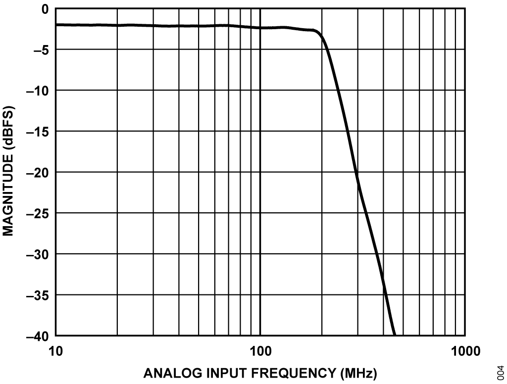 Figure 4. Pass-Band Flatness Performance vs. Input Frequency.