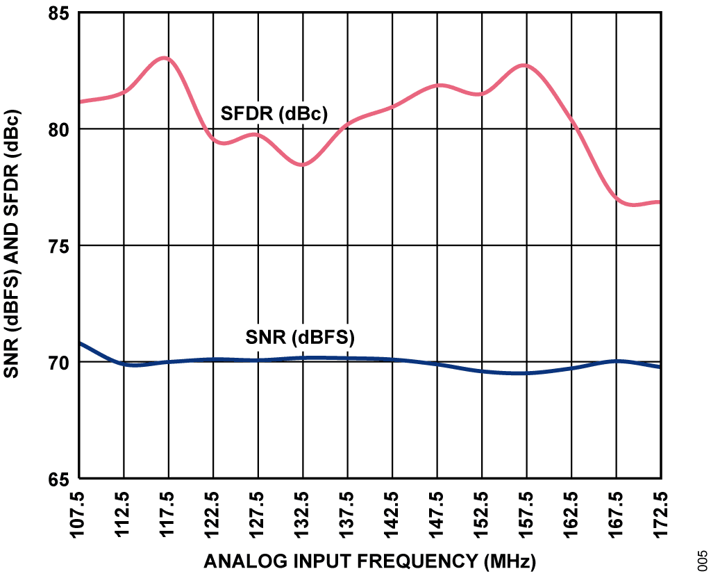 Figure 5. SNR/SFDR Performance vs. Input Frequency.