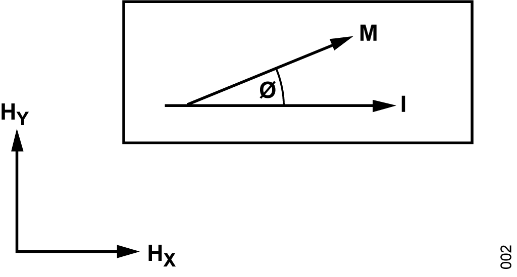 Figure 2. Anisotropic Magnetoresistive Example.