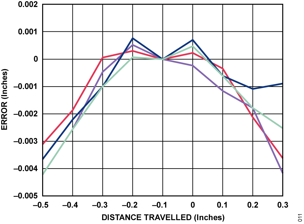 Figure 11. Magnetic Field Position Error: 1.0 Inch Range, Data Shown for
Four Boards.