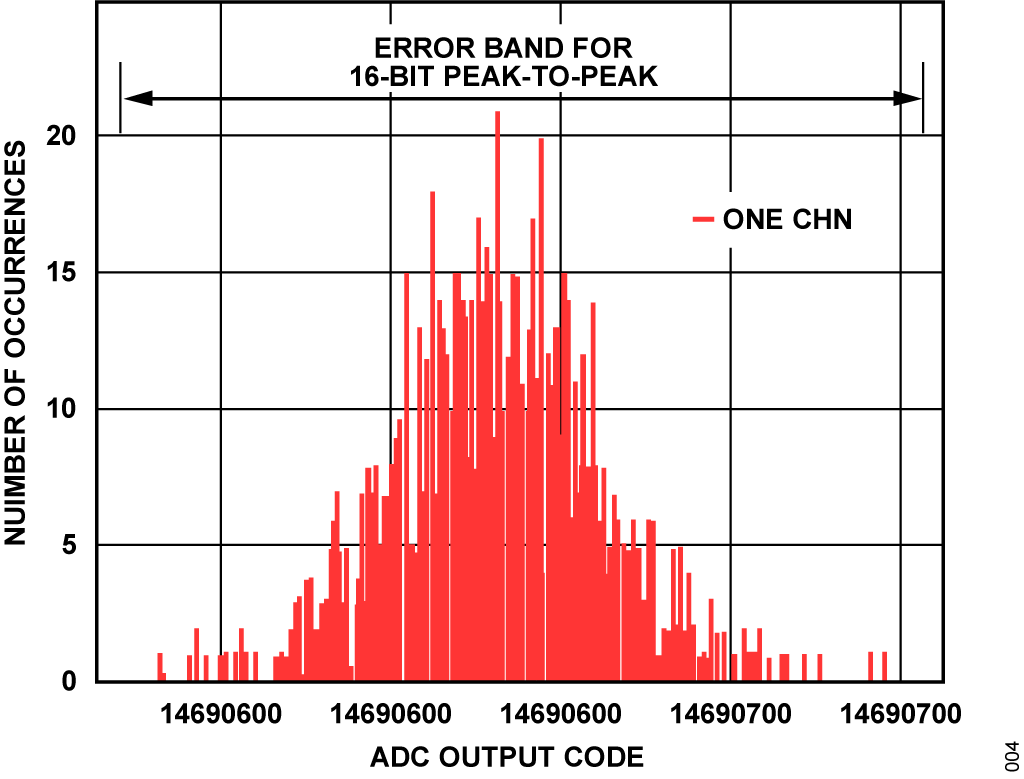 Figure 4. Histogram of Single Channel 9.6 V Conversion.