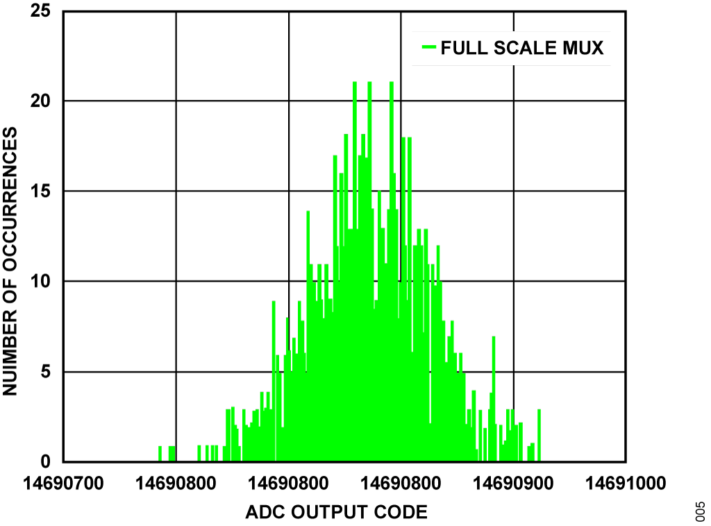 Figure 5. Histogram of Channel 1 Conversion with Multiplexer Switching Between +9.6 V and −9.6 V at 42 kSPS (4 µs Conversion Delay).