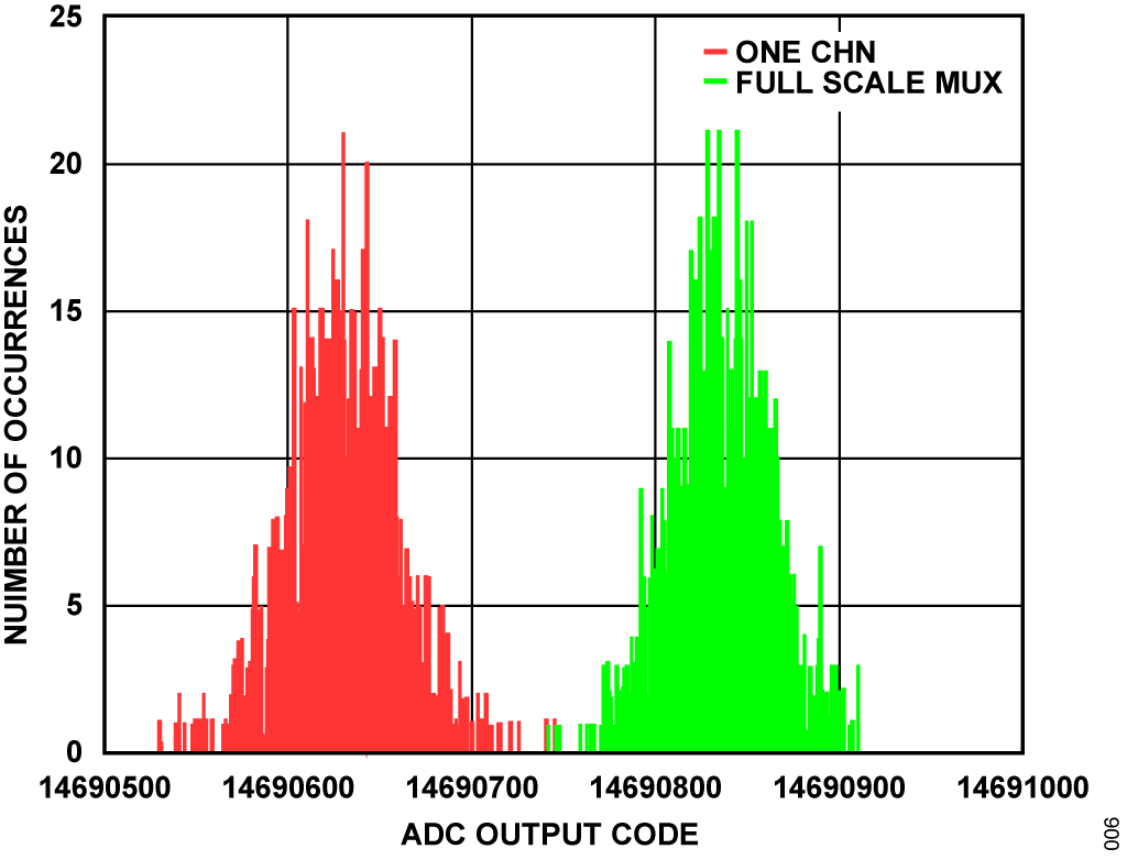 Figure 6. Histogram of Channel 1 Conversion with and without Multiplexing.