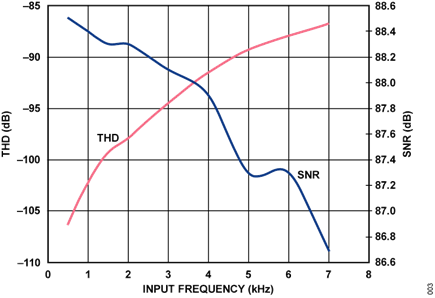Figure 3. THD and SNR vs. Input Frequency for AD8641 Amplifier Driving the AD7988-1.