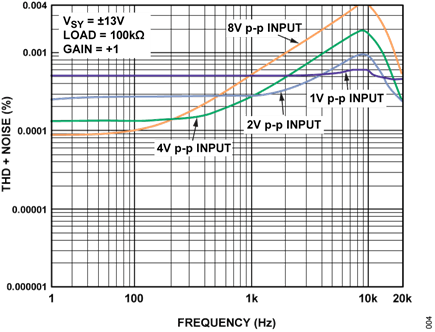 Figure 4. THD+N vs. Input Frequency Performance of the AD8641 Amplifier.