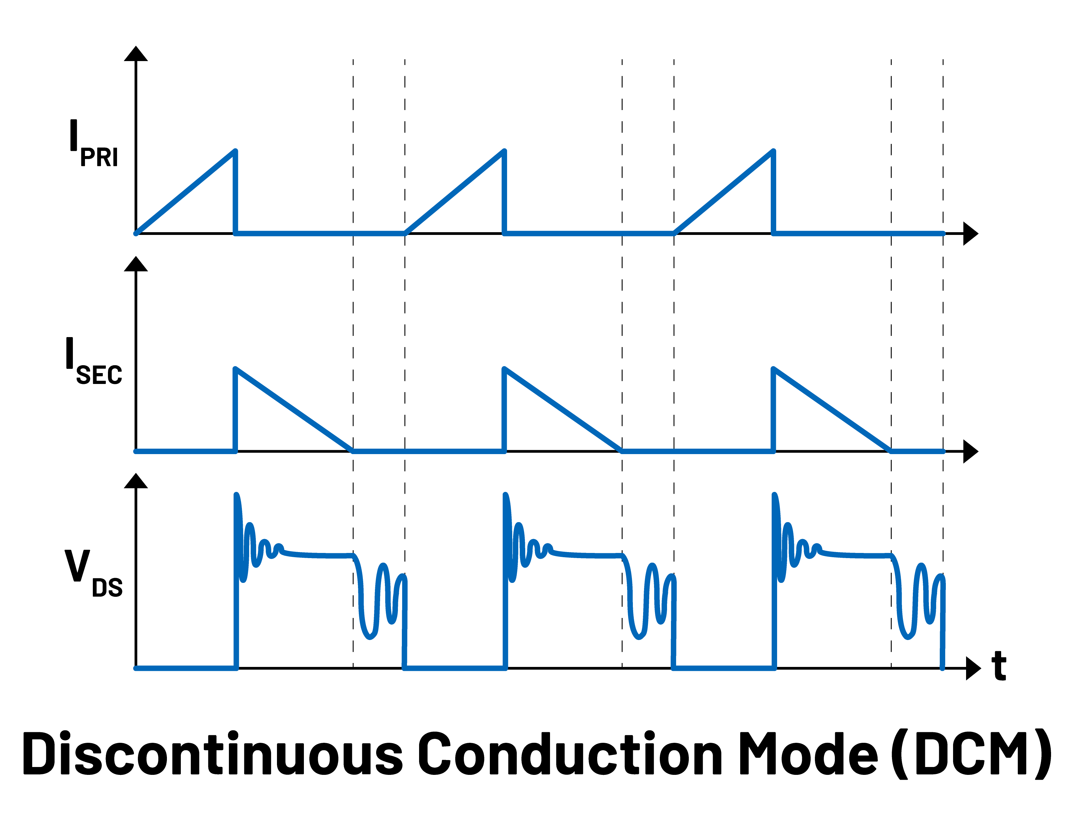 Figure 2. DCM current and voltage waveforms.