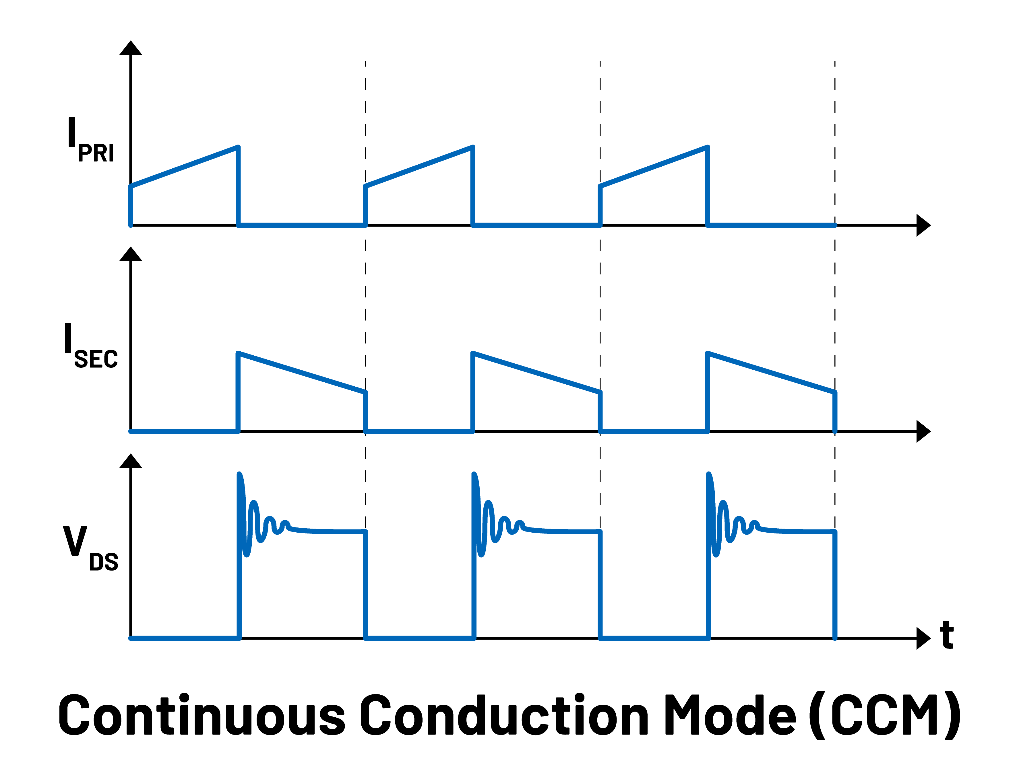Figure 3. CCM current and voltage waveforms.