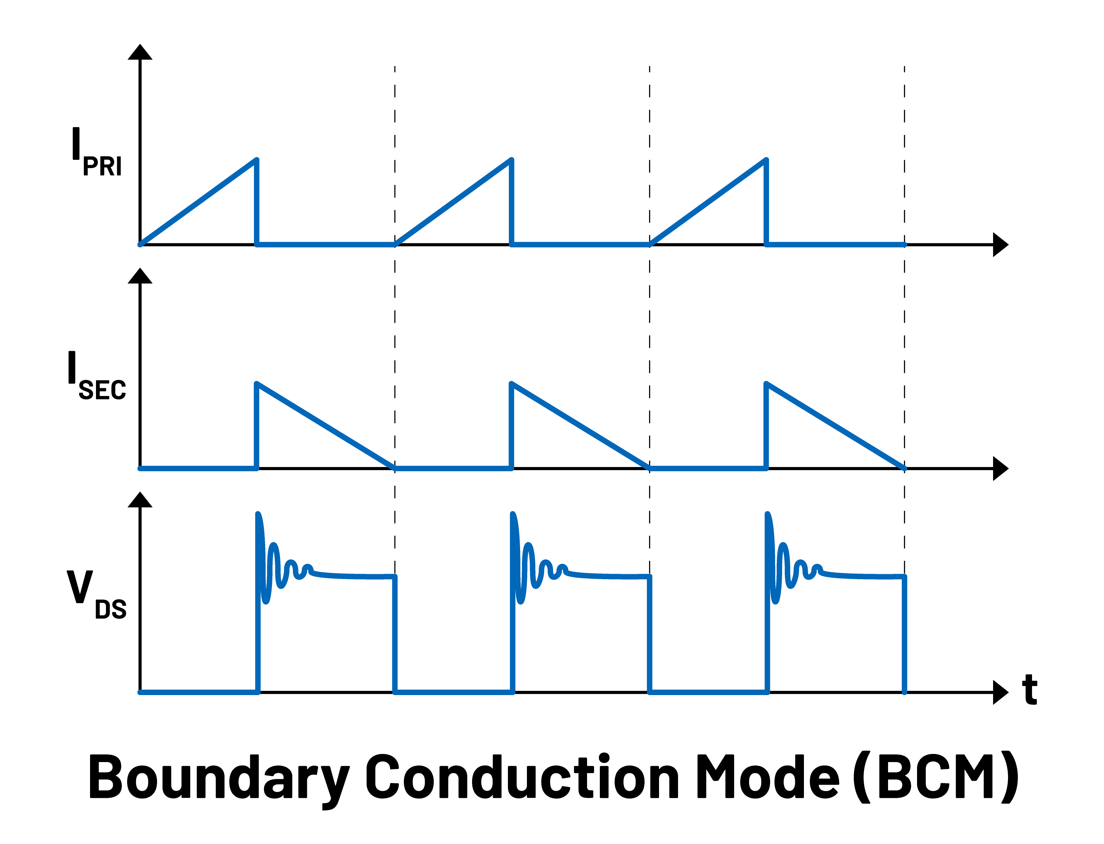 Figure 4. BCM current and voltage waveforms.