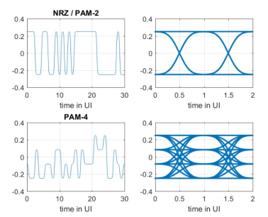 Figure 1. NRZ vs. PAM4 Encoding Temporal Characteristics.