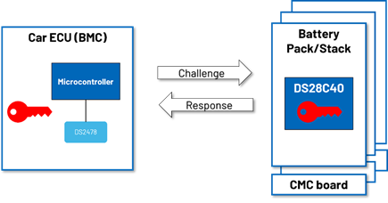 Figure 2. With challenge-response authentication, the battery is authenticated without exposing any secret.