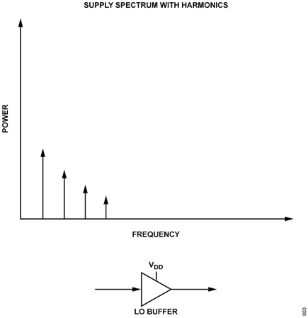 Figure 3. Supply Spectrum with Harmonics