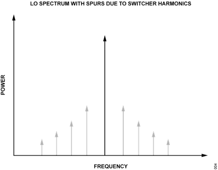Figure 4. LO Spectrum with Spurs Due to Switcher Harmonics