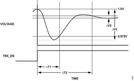 Figure 5. Power-Supply Settling Time Example