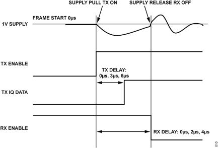 Figure 10. TDD Timing for Transmitter EVM Measurement Illustration