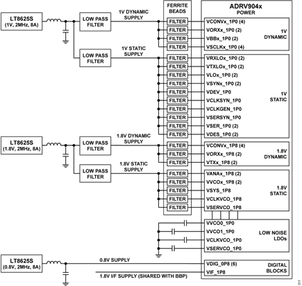 Figure 11. ADRV904x Power-Supply Connections FDD Mode
