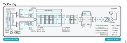 Figure 4. Transmitter Configuration Showing BDUC NCOs