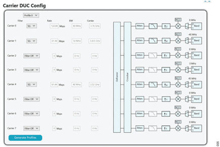 Figure 5. CDUC NCOs Configuration