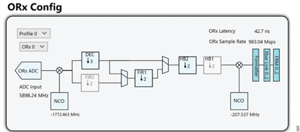 Figure 19. Observation Receiver Configuration for Profile 0