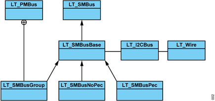Figure 2. LT_PMBus class diagram