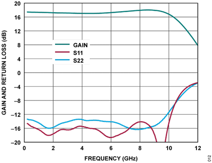 Figure 12. ADL8122 Gain and Return Loss vs. Frequency
