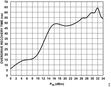 Figure 18. Typical Overdrive Recovery vs. Blocking Signal Level Plot (Taken from ADL7078 Data Sheet)