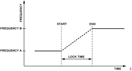 Figure 1. Phase-Locked Loop Lock Time