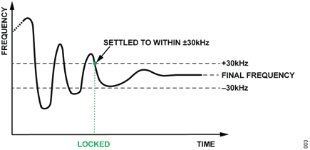 Figure 3. 30kHz Settling Window Example