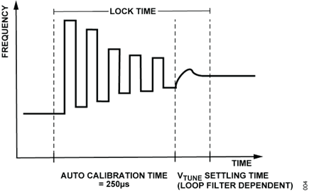 Figure 4. Autocalibration Timing Illustration