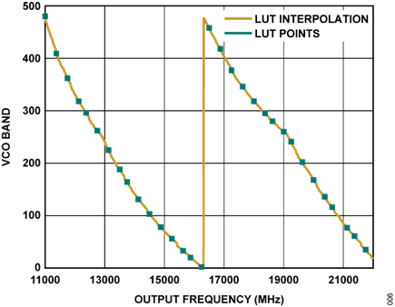 Figure 6. LUT Interpolation