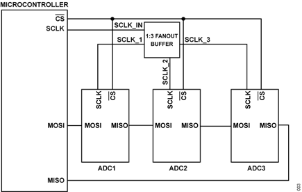 Figure 3. SCLK buffer