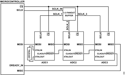 Figure 4. MCLK buffer