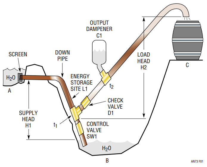Figure 1. Hydraulic Impulse Pump (Water Hammer)