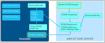 Figure 17. Authenticate Server Sequence