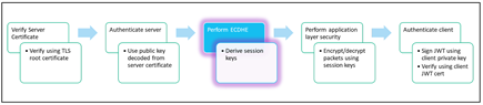 Figure 18. Perform ECDHE and Derive Session Key