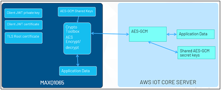 Figure 21. Encrypt/Decrypt Sequence