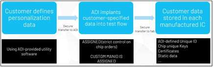 Figure 24. ADI Secure Programming Service Flow