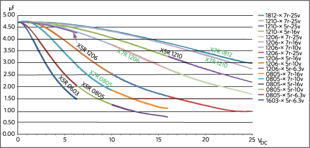 Temperature variation vs. DC voltage for select 4.7µF capacitors.