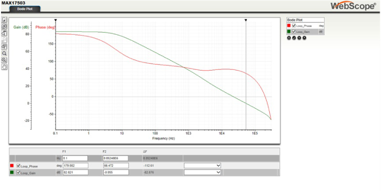 Bode plot for measuring loop stability.