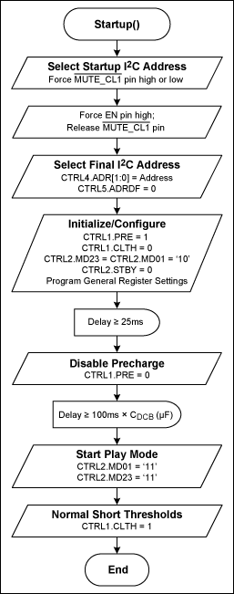 Figure 1. Startup procedure.