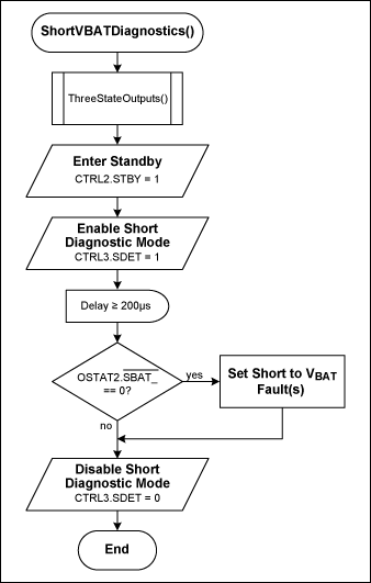 Figure 4. Short-to-VBAT diagnostic procedure.