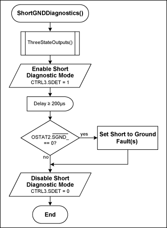 Figure 5. Short-to-ground diagnostic procedure.