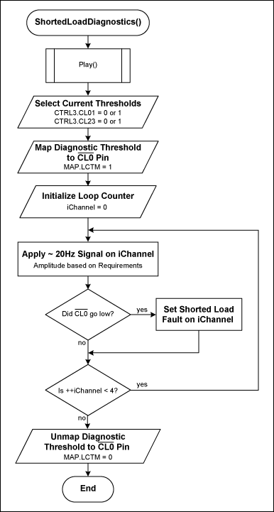 Figure 7. Shorted-load diagnostic procedure.