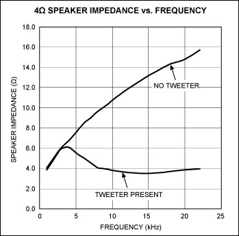 Figure 8. Typical 4Ω speaker impedance vs. frequency.