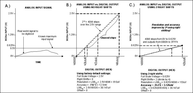 Figure 2.  Right-shifting comparison. 