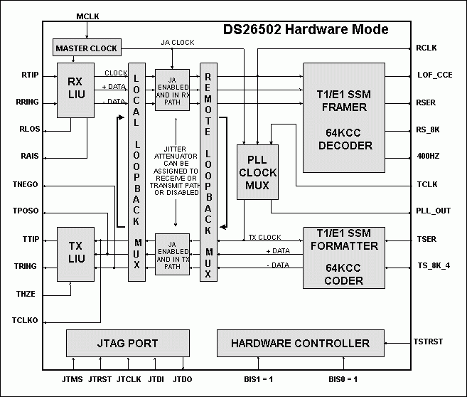 Figure 1. DS26502 Hardware-Mode Block Diagram.